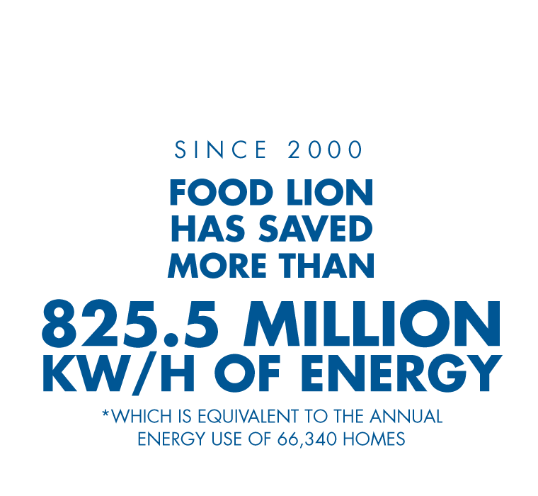 since 2000 food lion has saved more than 8.43 million kw per hour of energy
