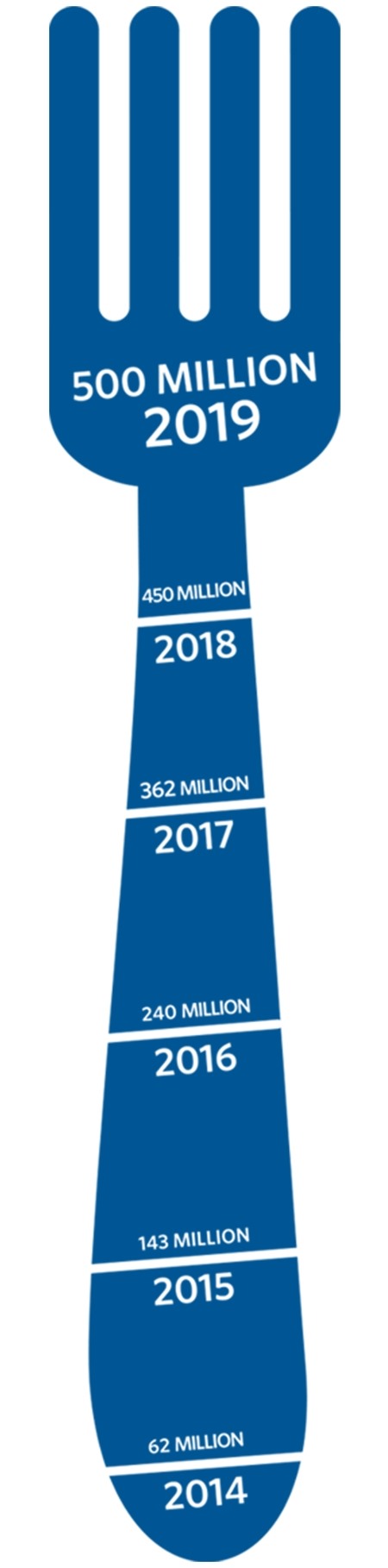 Our 500 Million Meal Goal Timeline