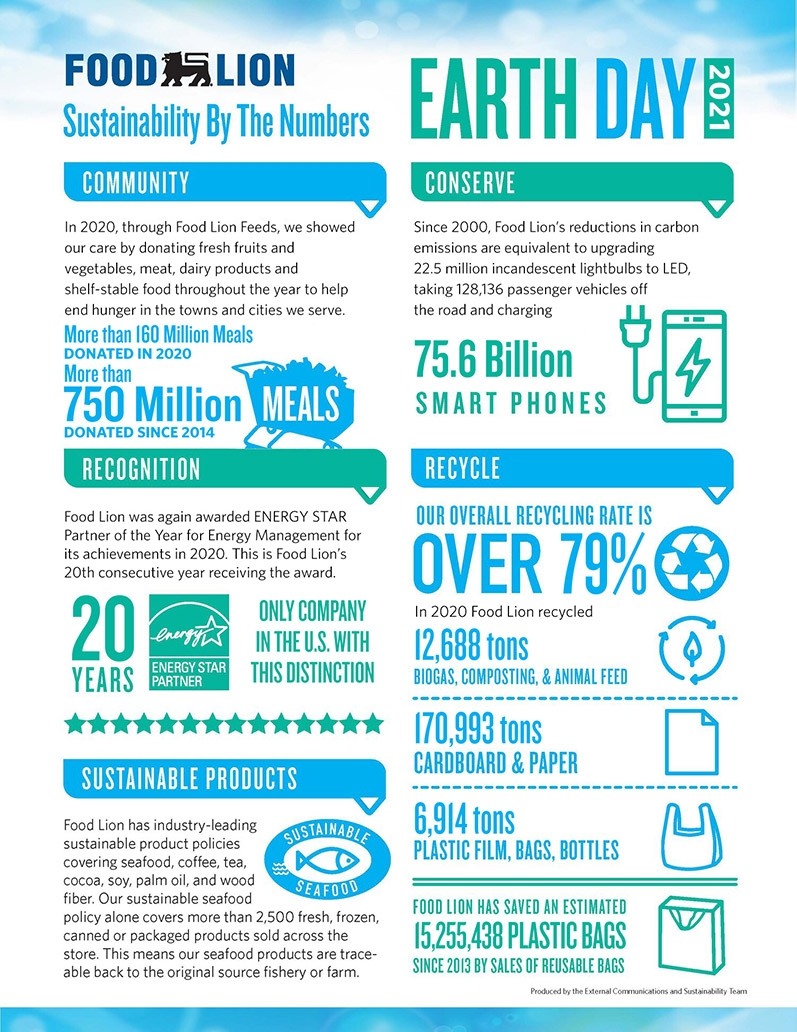 Food Lion Sustainability by the Numbers, Earth Day 2021, Community - Mote than 160 million meals donated in 2020, more than 750 million meals donated since 2014,  Conserve - Food Lions reduced carbon emissions equivalent to upgrading 22.5 million incandescent bulbs to LED - taking 128136 passenger vehicles off rhe road and charging 75.6 million phone, Recognition - Food Lion has been awarded Energy Star partner for the 20th consecutive year, Sustainable products - Food Lion has industry leading sustainable product policies covering more than 2500 products sold across the store, Recycle - Our overall recycling rate is over 79%, in 2020 - we recycled 12688 tons of biogas composting and animal feed - 170993 tones of cardboard and paper - 6914 tons of plastic film bags and bottles - Food Lion saved an estimated 15255438 plastic bags since 2013 by selling recycled bags